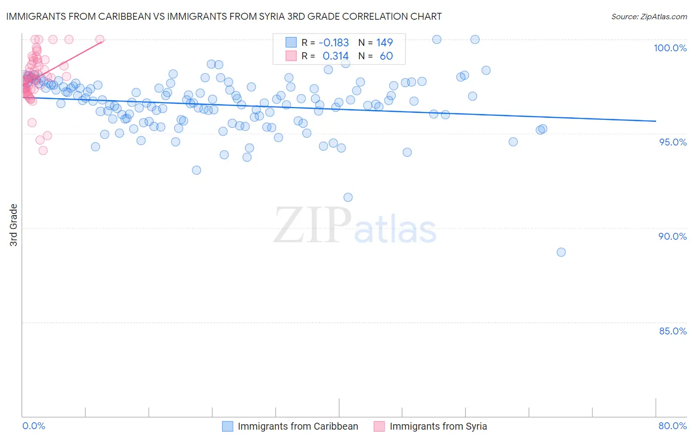 Immigrants from Caribbean vs Immigrants from Syria 3rd Grade