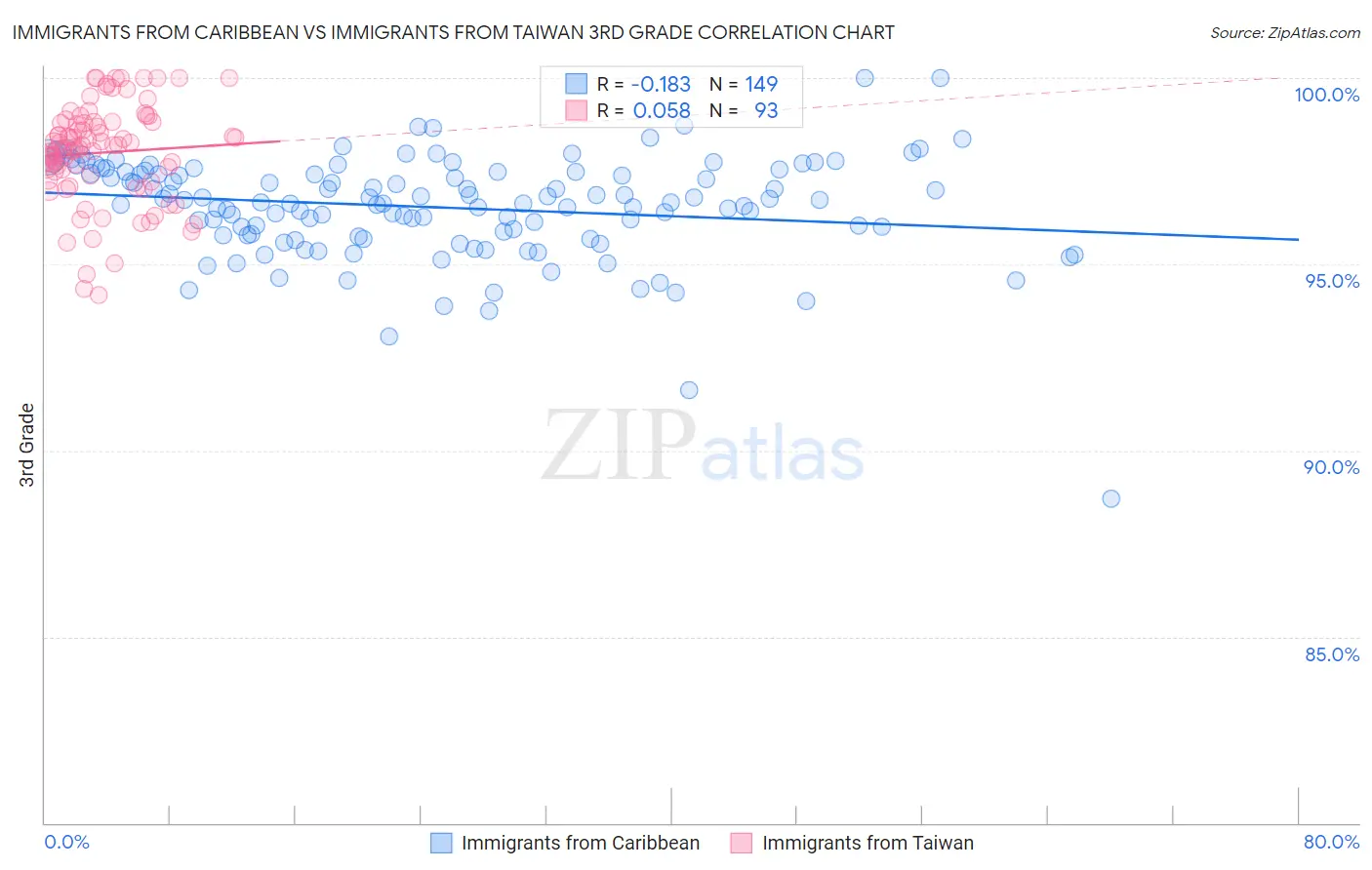 Immigrants from Caribbean vs Immigrants from Taiwan 3rd Grade