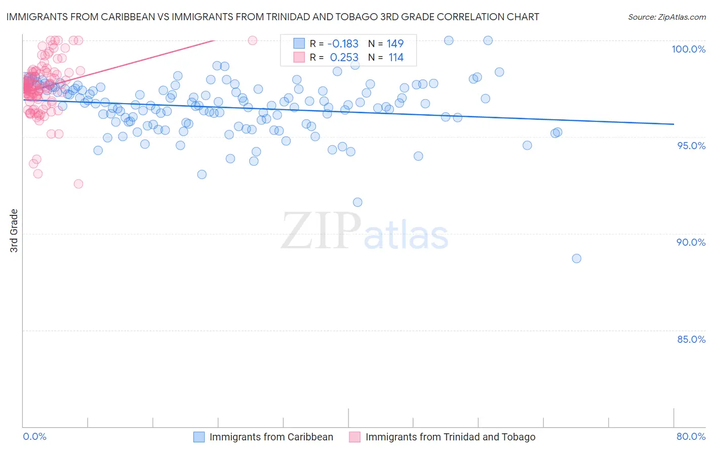 Immigrants from Caribbean vs Immigrants from Trinidad and Tobago 3rd Grade