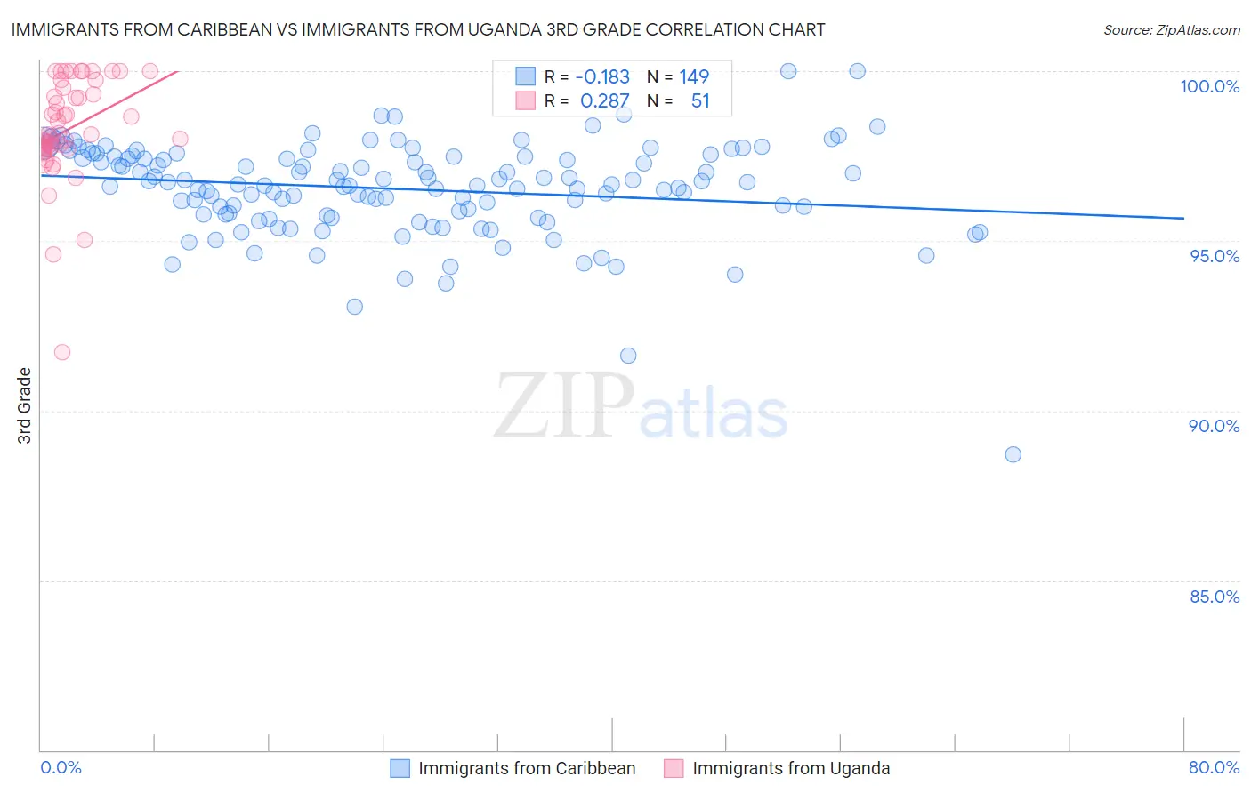 Immigrants from Caribbean vs Immigrants from Uganda 3rd Grade