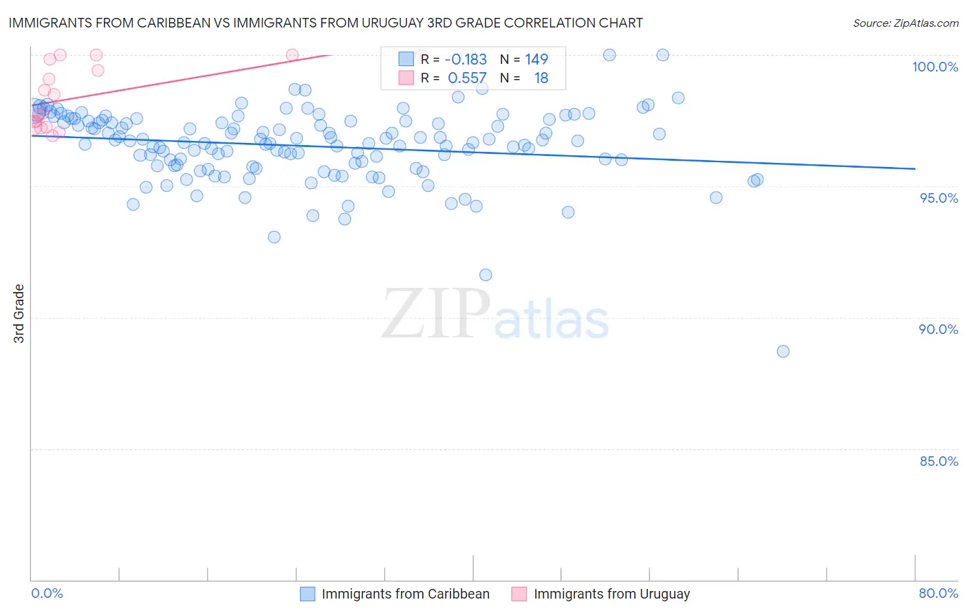 Immigrants from Caribbean vs Immigrants from Uruguay 3rd Grade