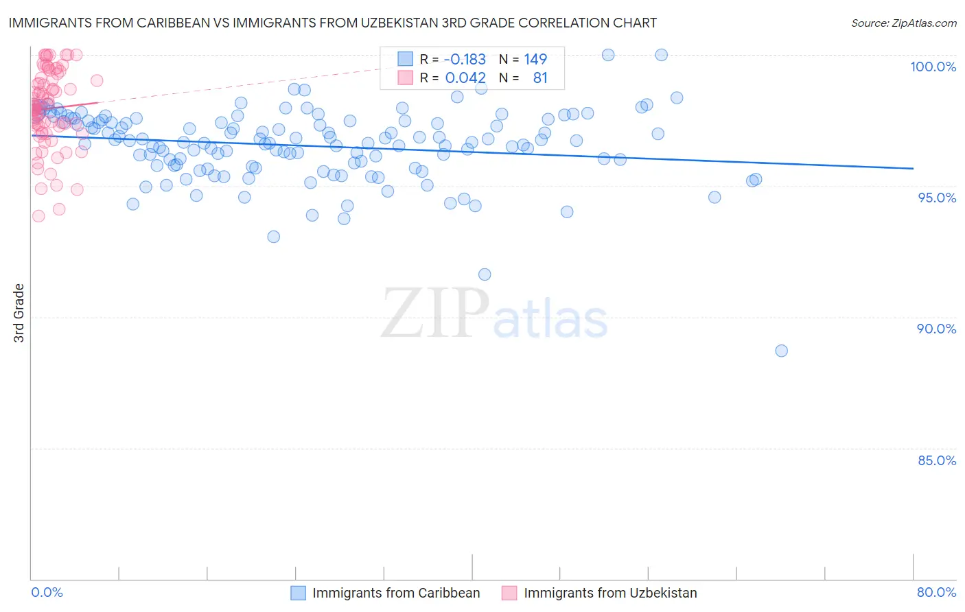 Immigrants from Caribbean vs Immigrants from Uzbekistan 3rd Grade