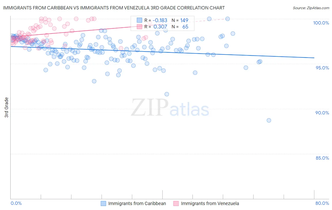 Immigrants from Caribbean vs Immigrants from Venezuela 3rd Grade