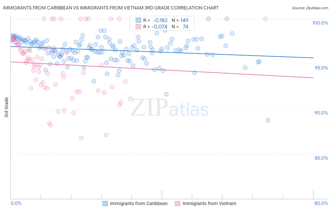 Immigrants from Caribbean vs Immigrants from Vietnam 3rd Grade