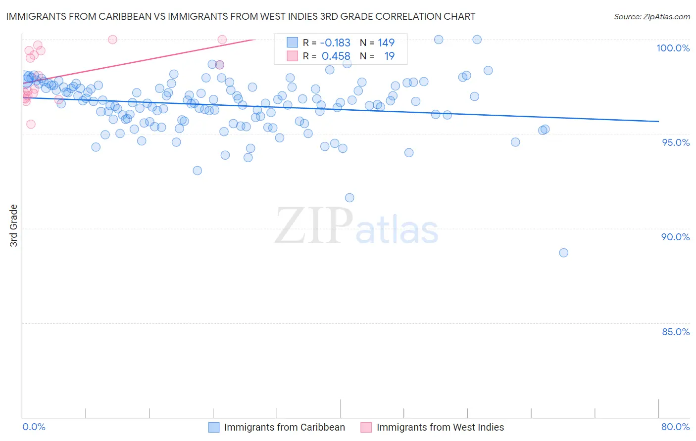 Immigrants from Caribbean vs Immigrants from West Indies 3rd Grade