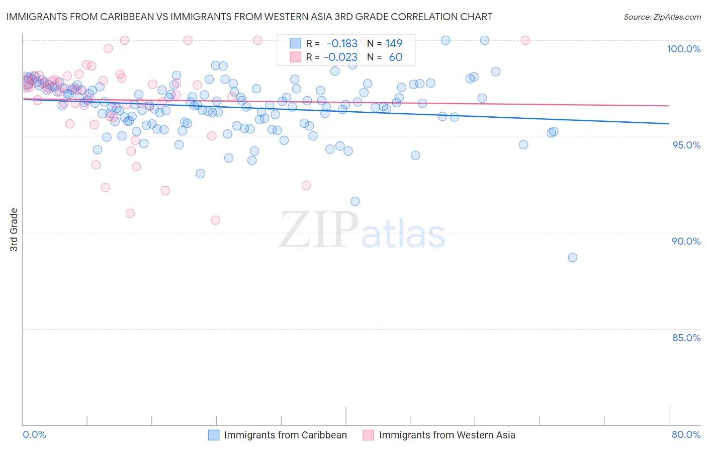 Immigrants from Caribbean vs Immigrants from Western Asia 3rd Grade
