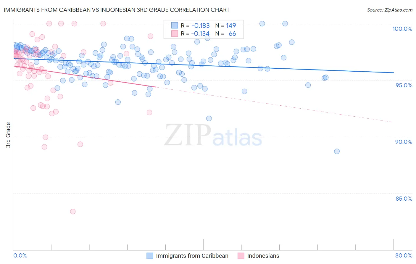 Immigrants from Caribbean vs Indonesian 3rd Grade