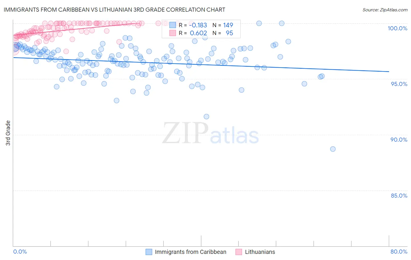 Immigrants from Caribbean vs Lithuanian 3rd Grade