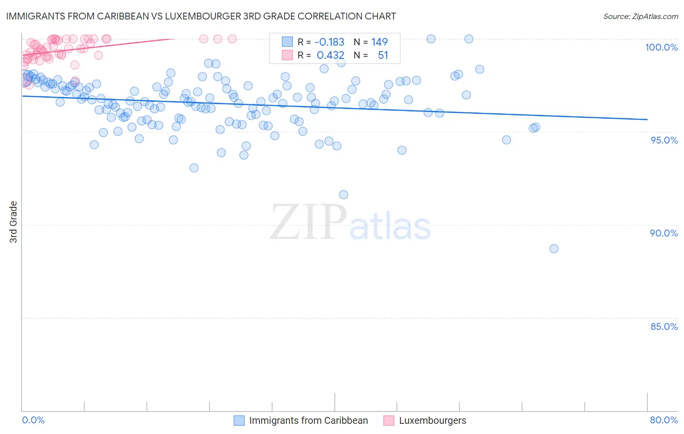 Immigrants from Caribbean vs Luxembourger 3rd Grade