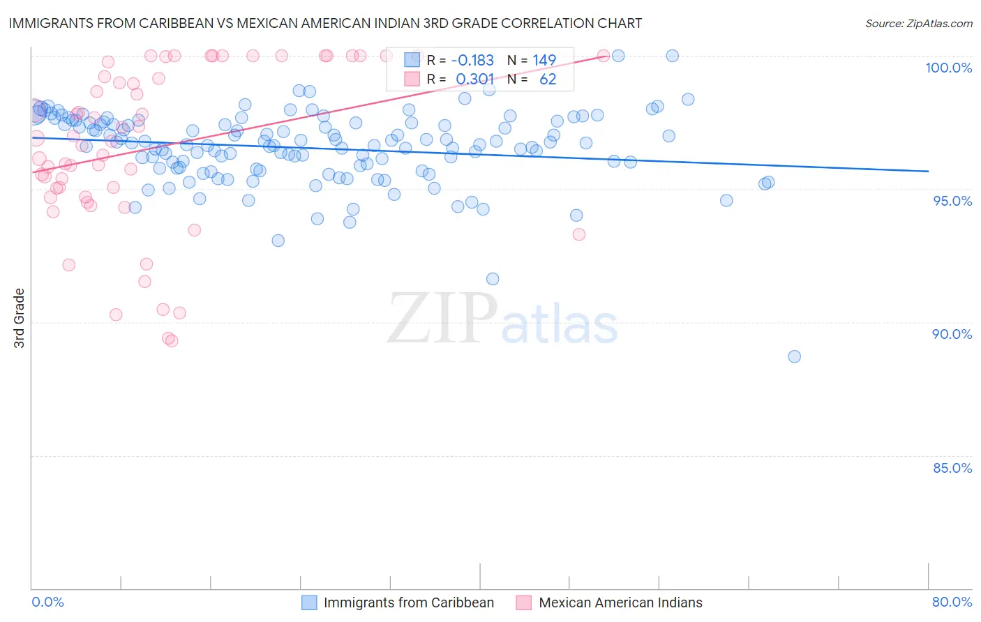 Immigrants from Caribbean vs Mexican American Indian 3rd Grade