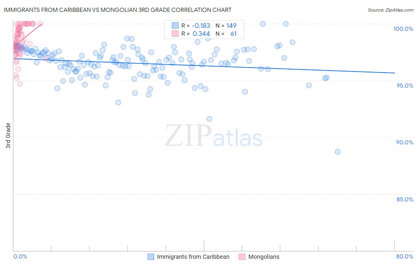 Immigrants from Caribbean vs Mongolian 3rd Grade