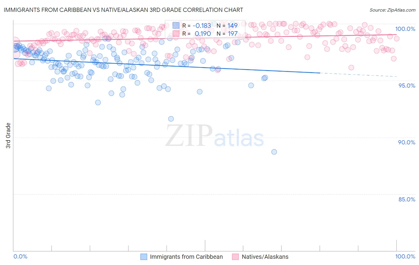 Immigrants from Caribbean vs Native/Alaskan 3rd Grade