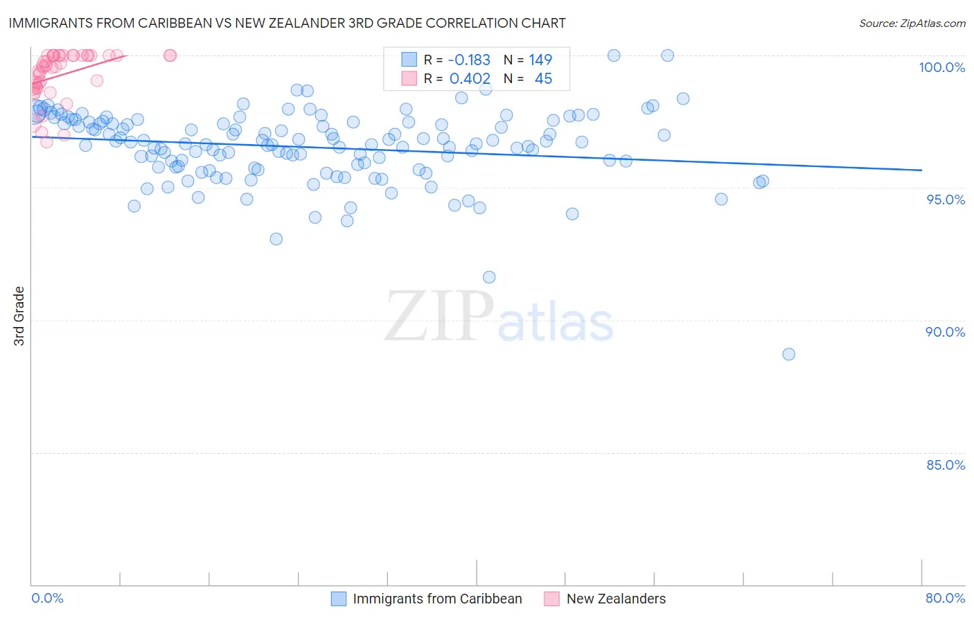 Immigrants from Caribbean vs New Zealander 3rd Grade