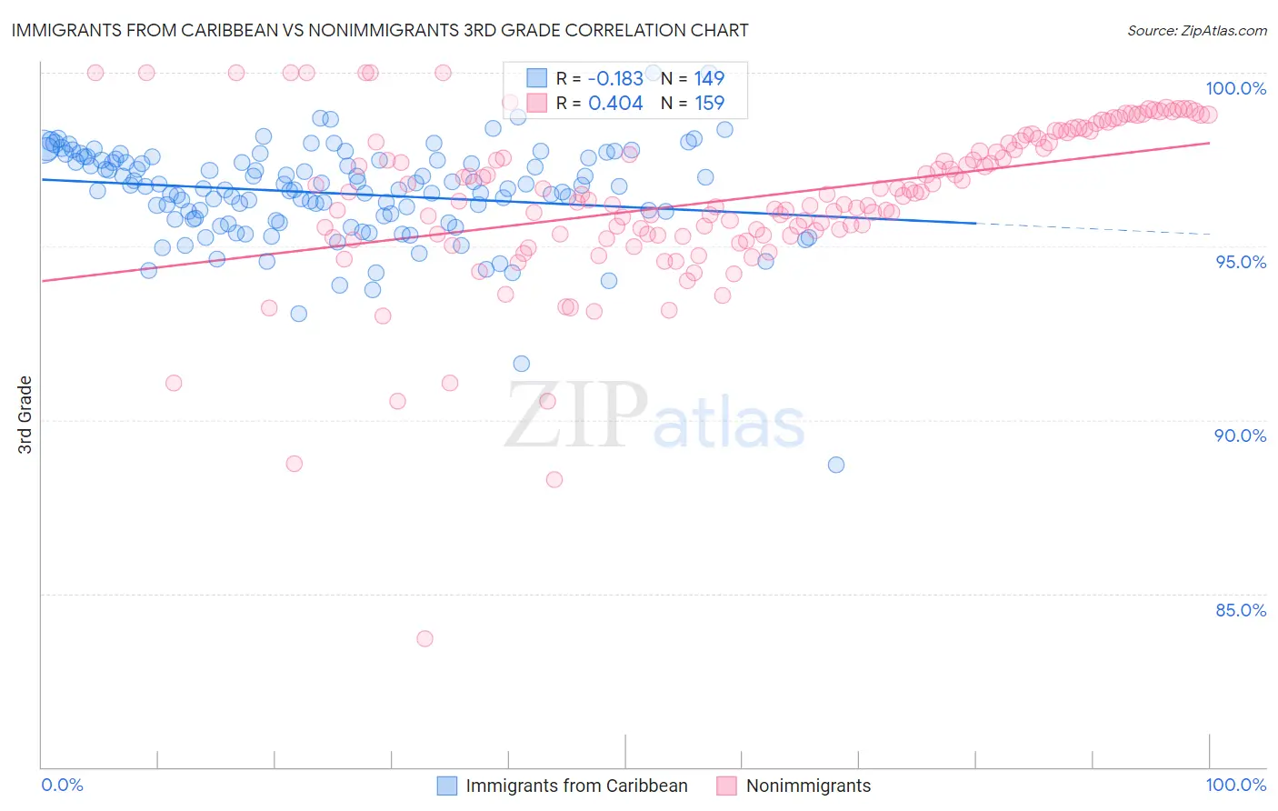 Immigrants from Caribbean vs Nonimmigrants 3rd Grade