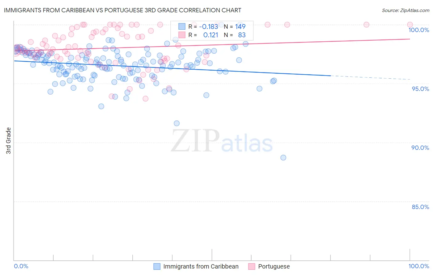 Immigrants from Caribbean vs Portuguese 3rd Grade