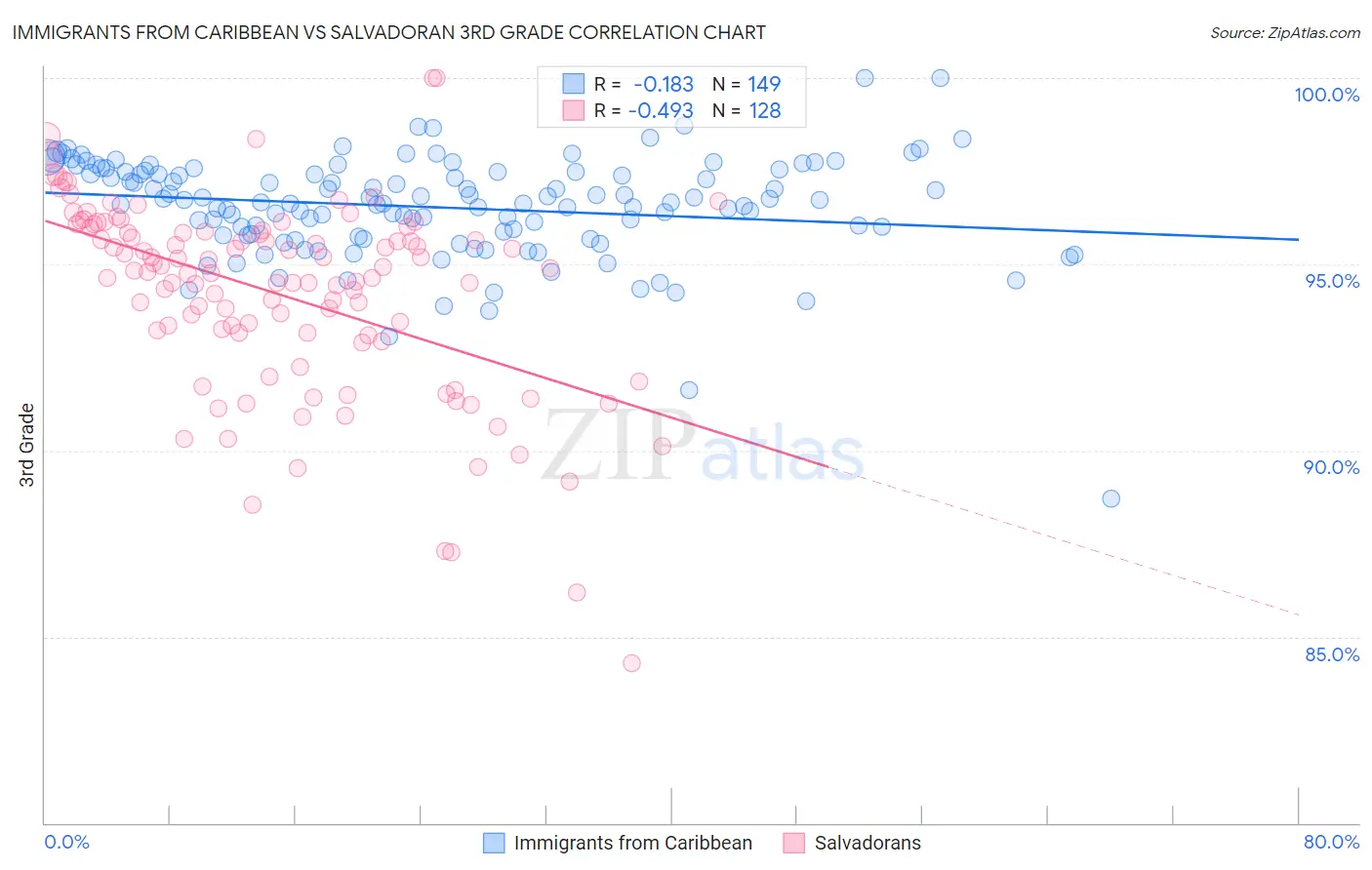 Immigrants from Caribbean vs Salvadoran 3rd Grade