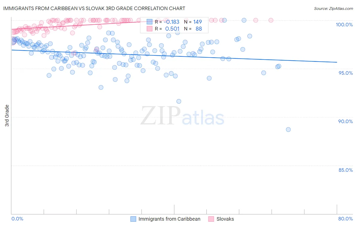Immigrants from Caribbean vs Slovak 3rd Grade