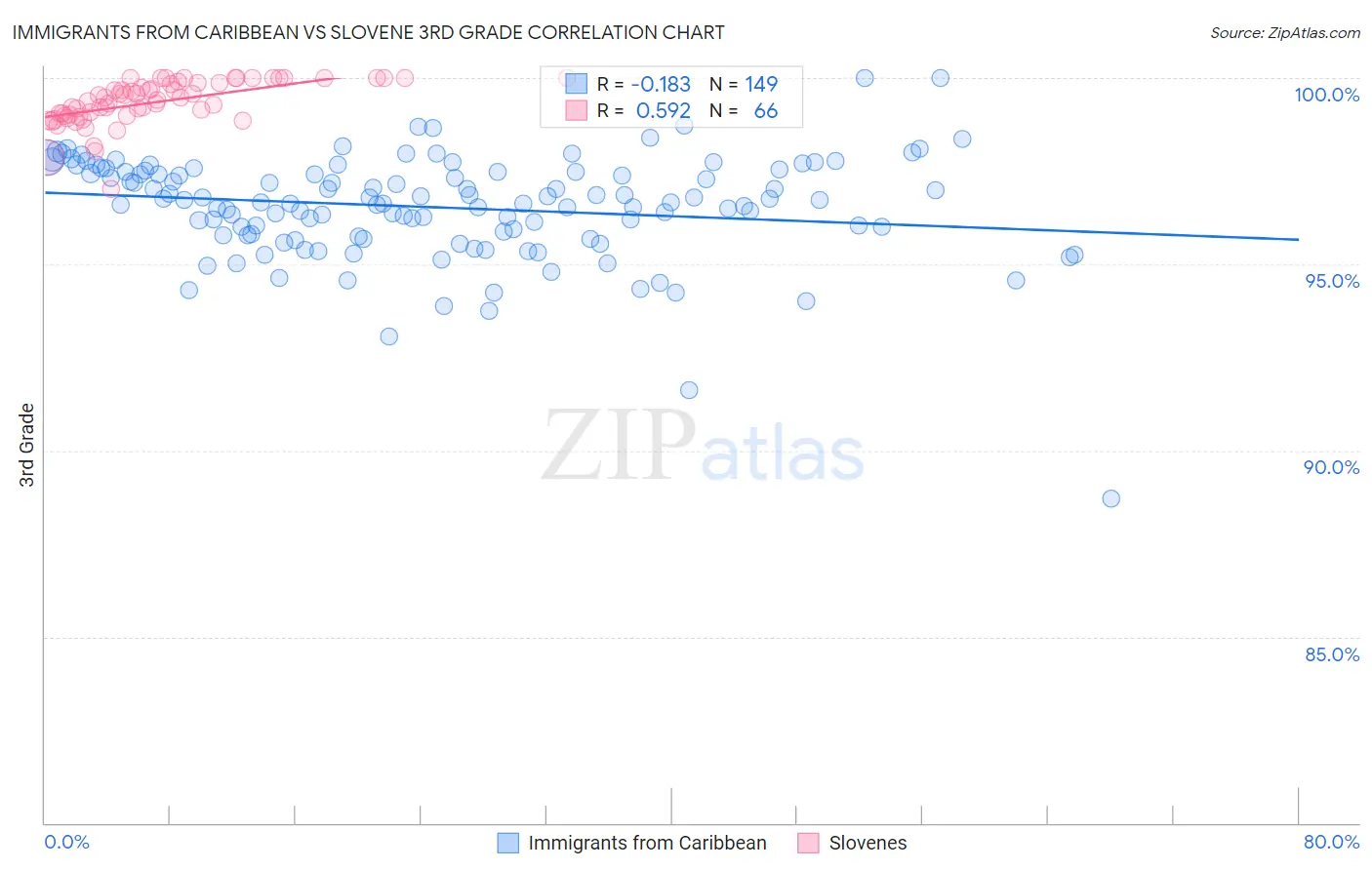 Immigrants from Caribbean vs Slovene 3rd Grade