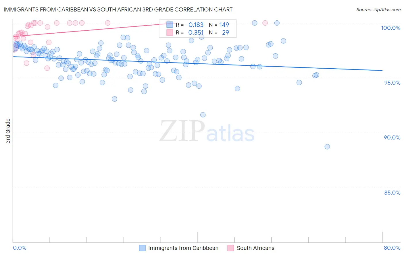 Immigrants from Caribbean vs South African 3rd Grade