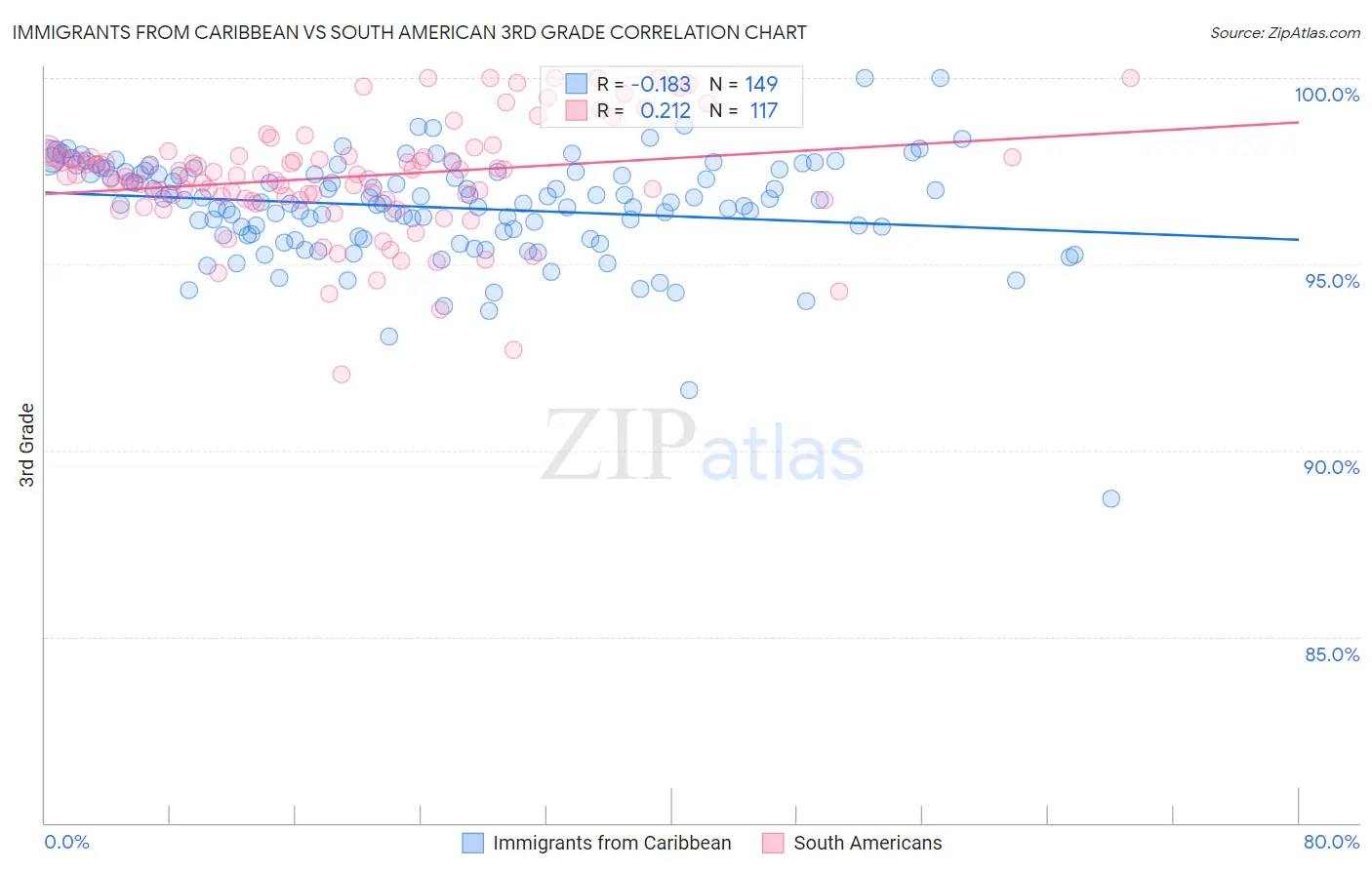Immigrants from Caribbean vs South American 3rd Grade