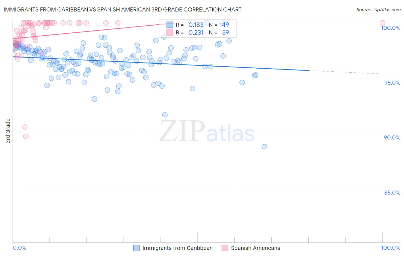Immigrants from Caribbean vs Spanish American 3rd Grade