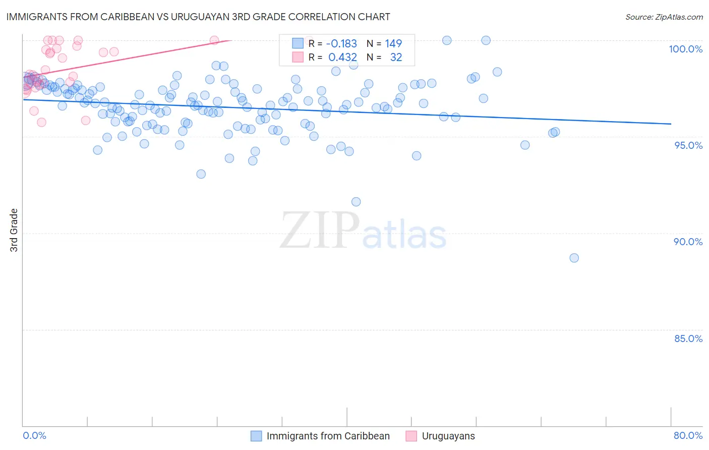 Immigrants from Caribbean vs Uruguayan 3rd Grade