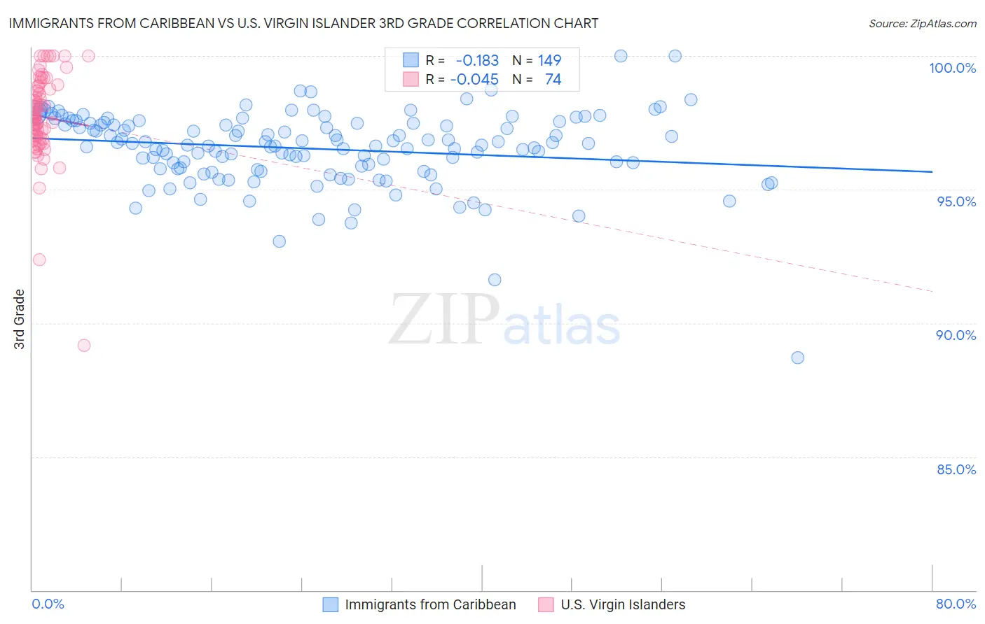 Immigrants from Caribbean vs U.S. Virgin Islander 3rd Grade