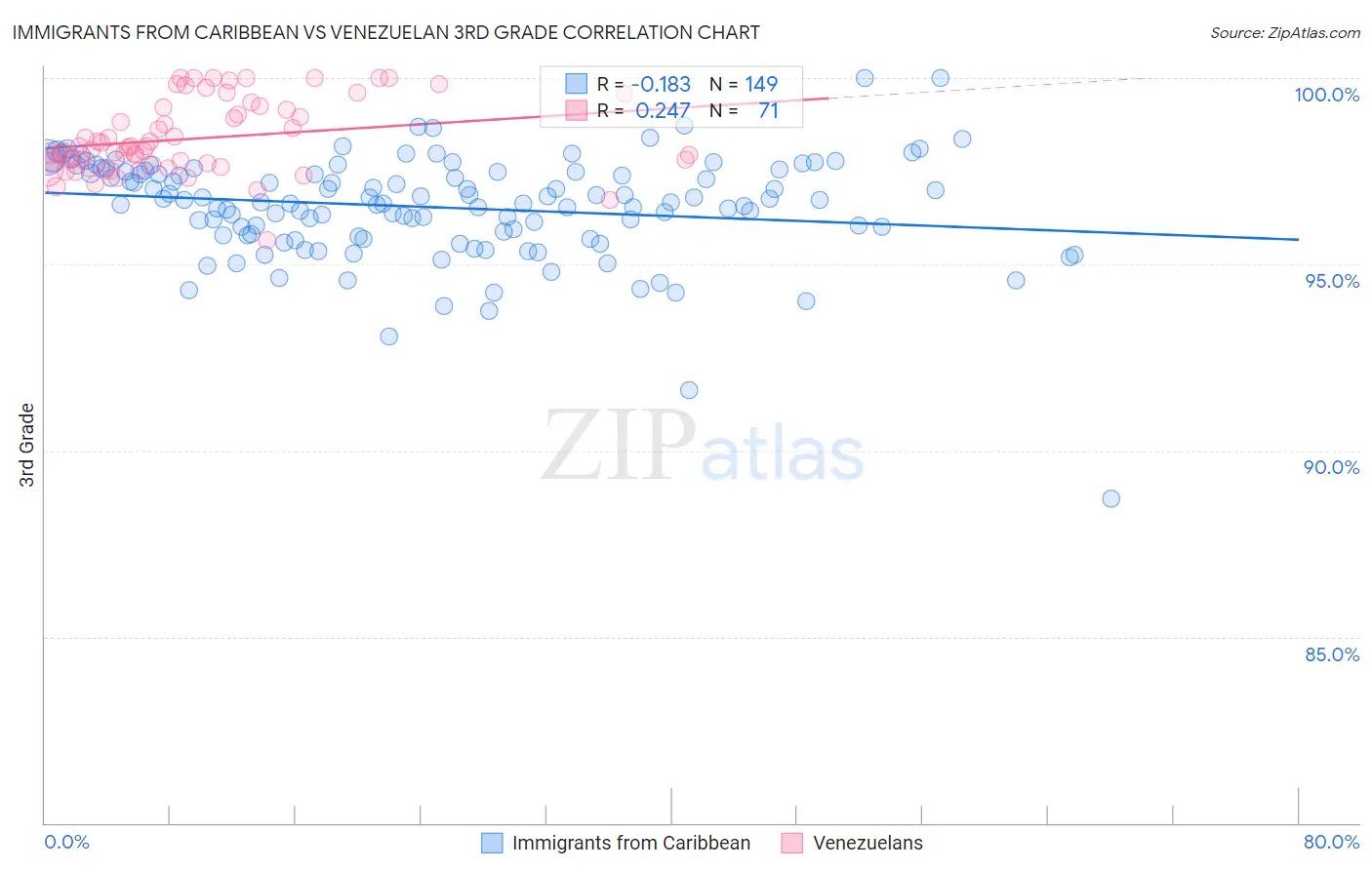 Immigrants from Caribbean vs Venezuelan 3rd Grade