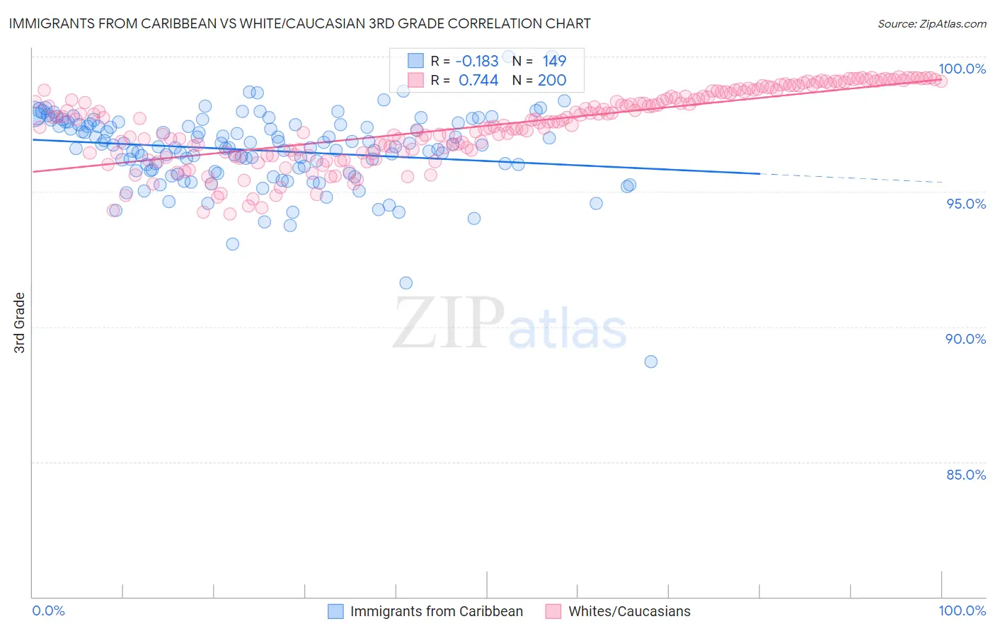 Immigrants from Caribbean vs White/Caucasian 3rd Grade