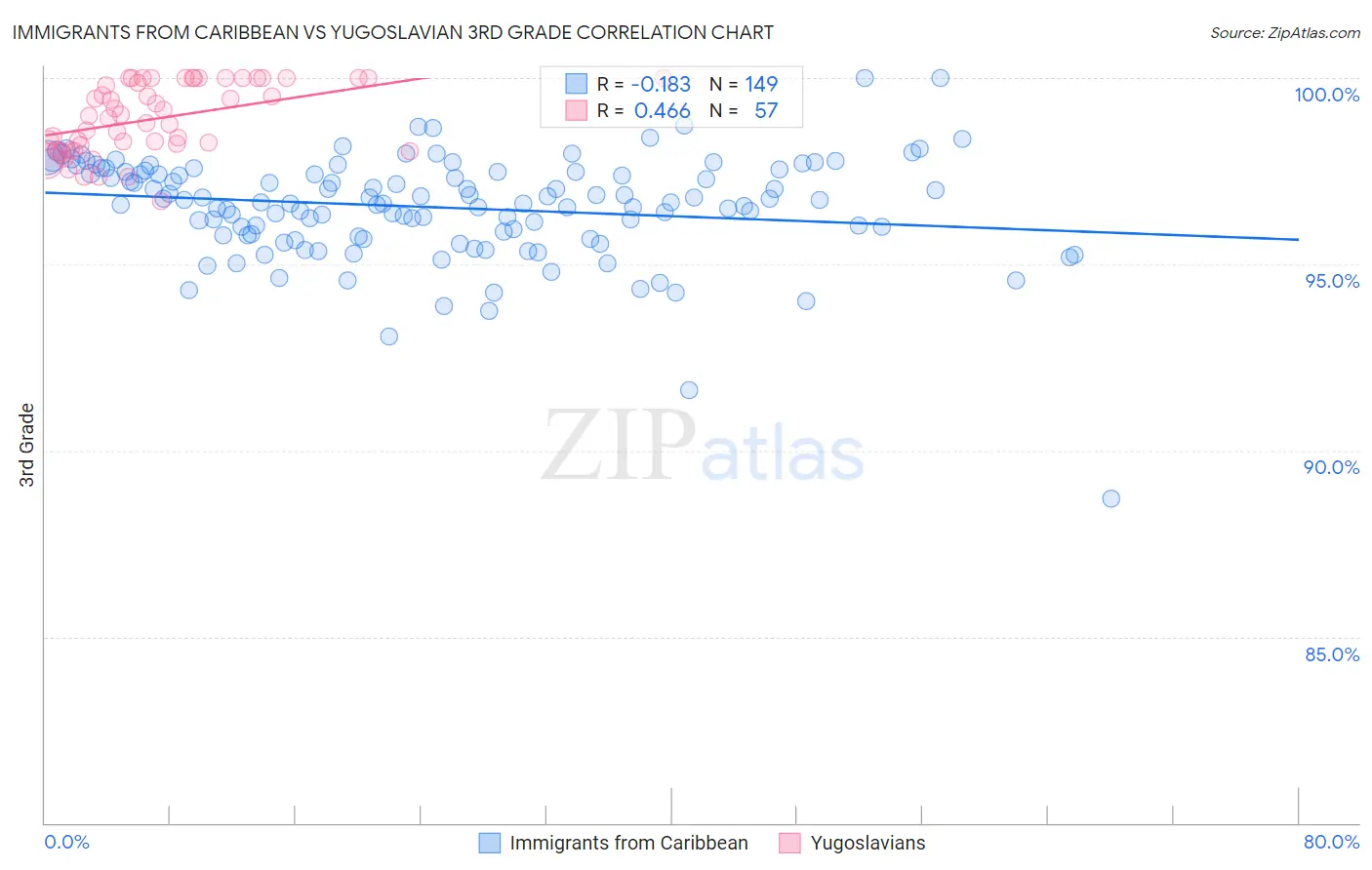 Immigrants from Caribbean vs Yugoslavian 3rd Grade