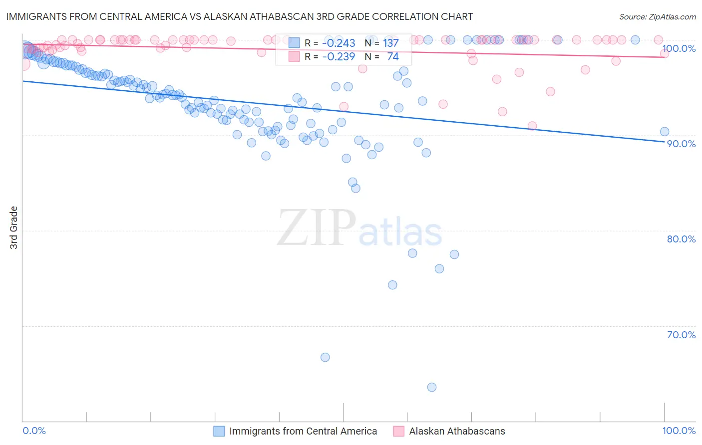Immigrants from Central America vs Alaskan Athabascan 3rd Grade
