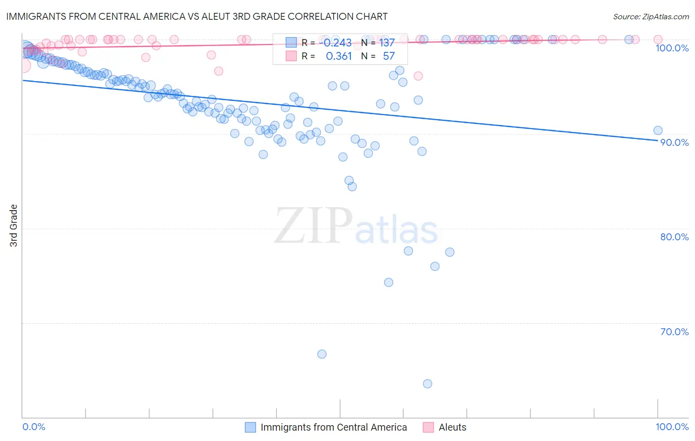 Immigrants from Central America vs Aleut 3rd Grade