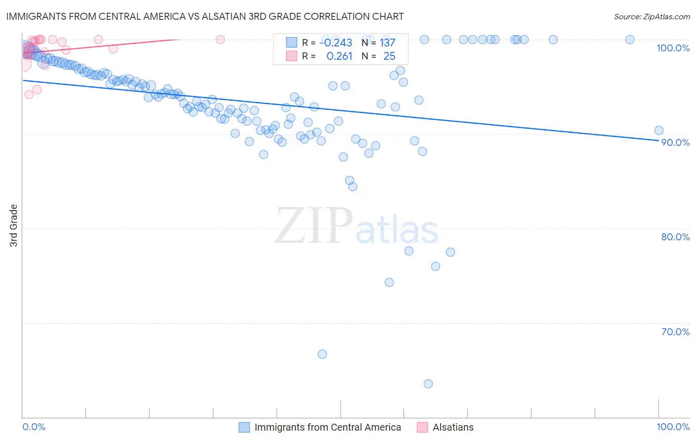 Immigrants from Central America vs Alsatian 3rd Grade