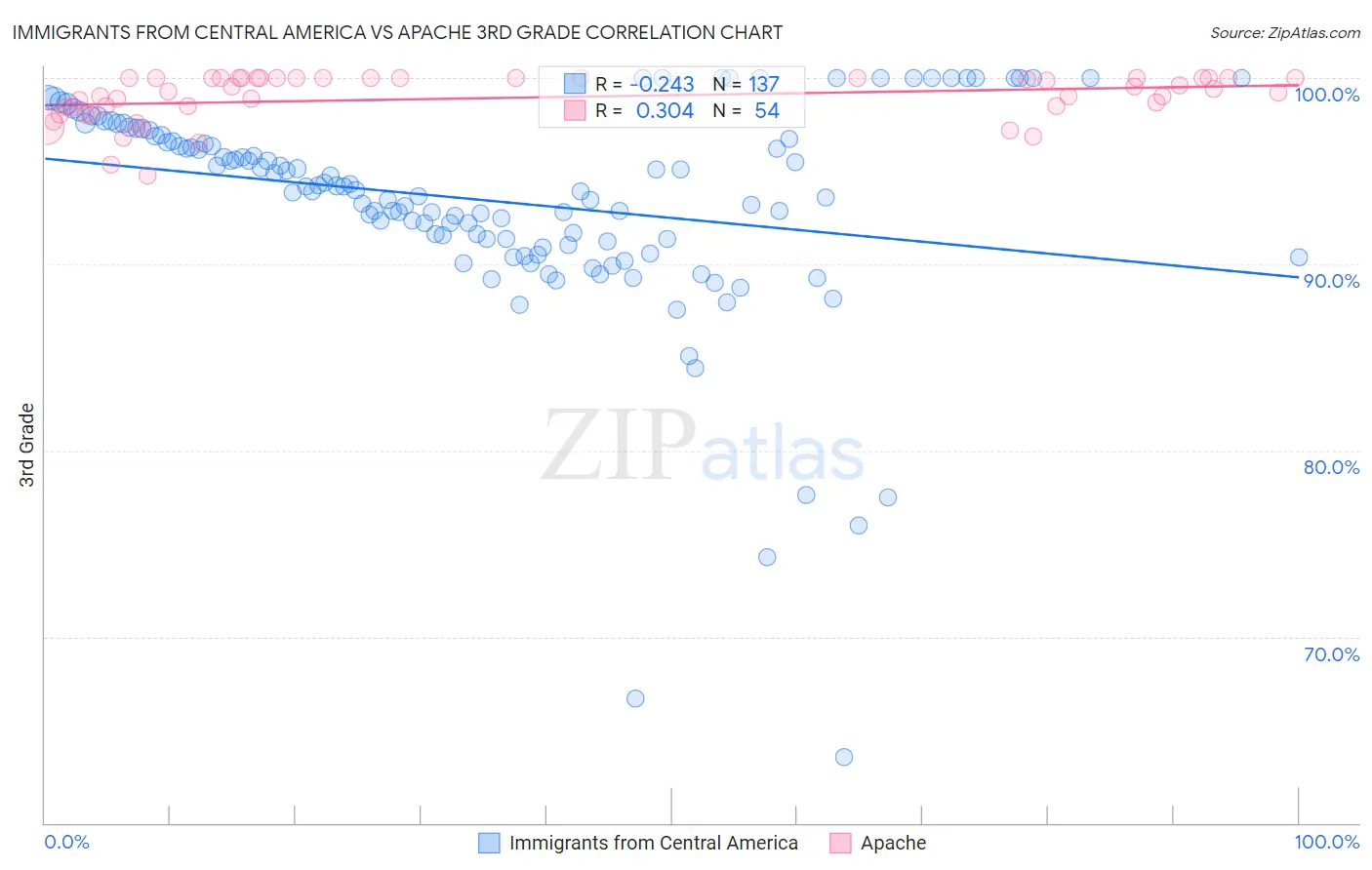Immigrants from Central America vs Apache 3rd Grade