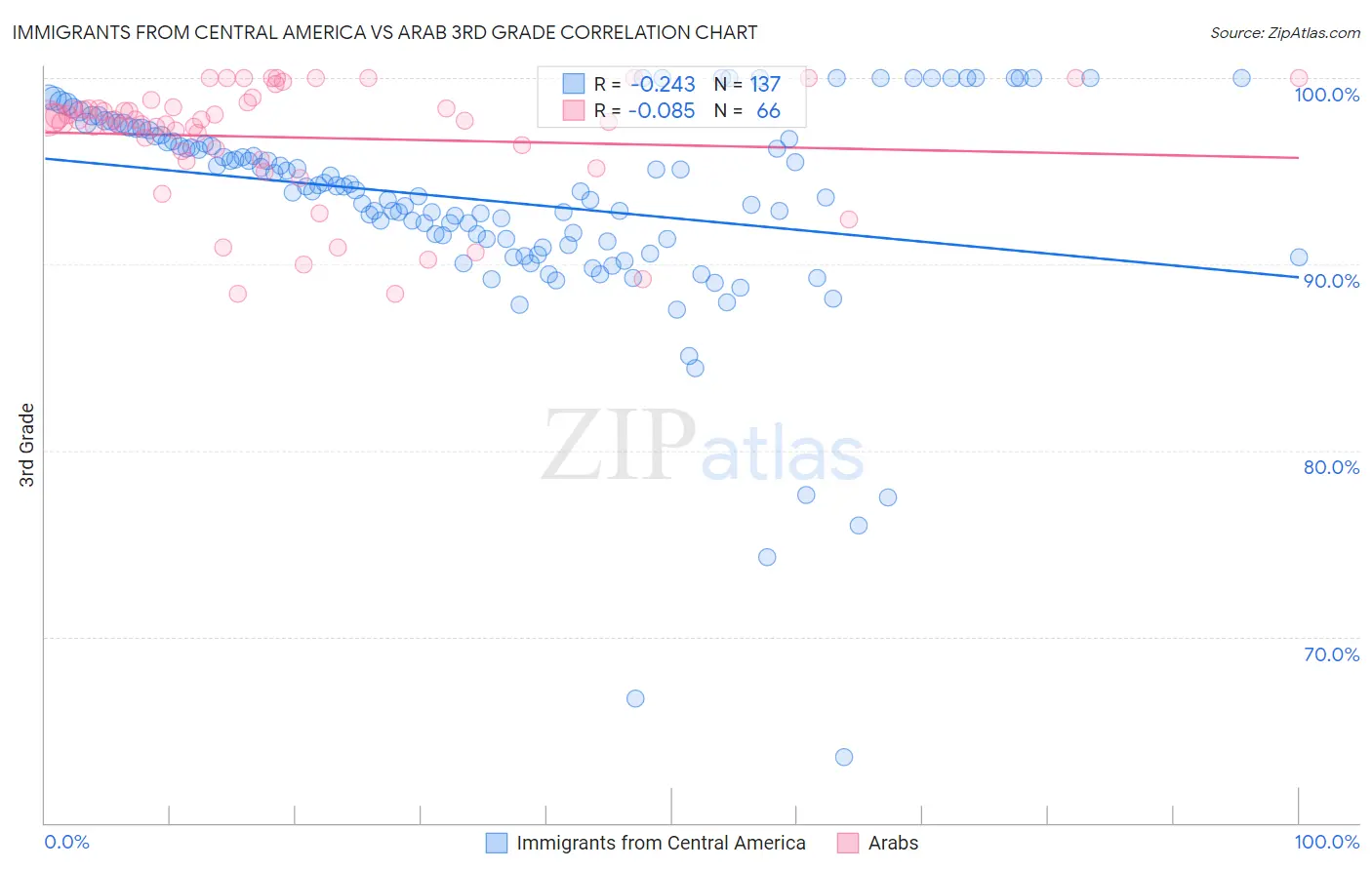 Immigrants from Central America vs Arab 3rd Grade