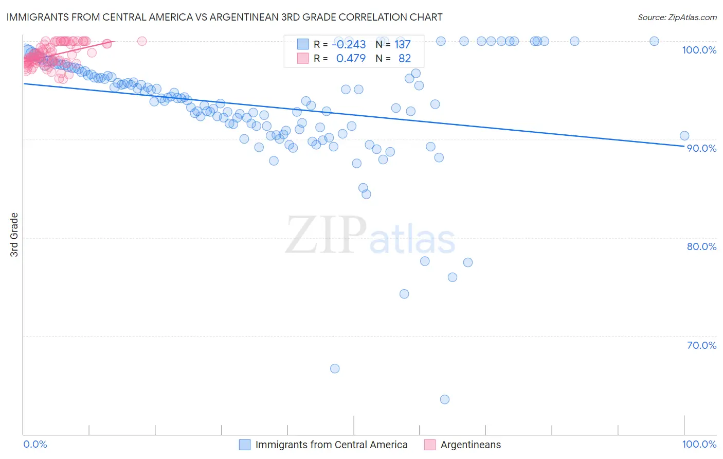 Immigrants from Central America vs Argentinean 3rd Grade