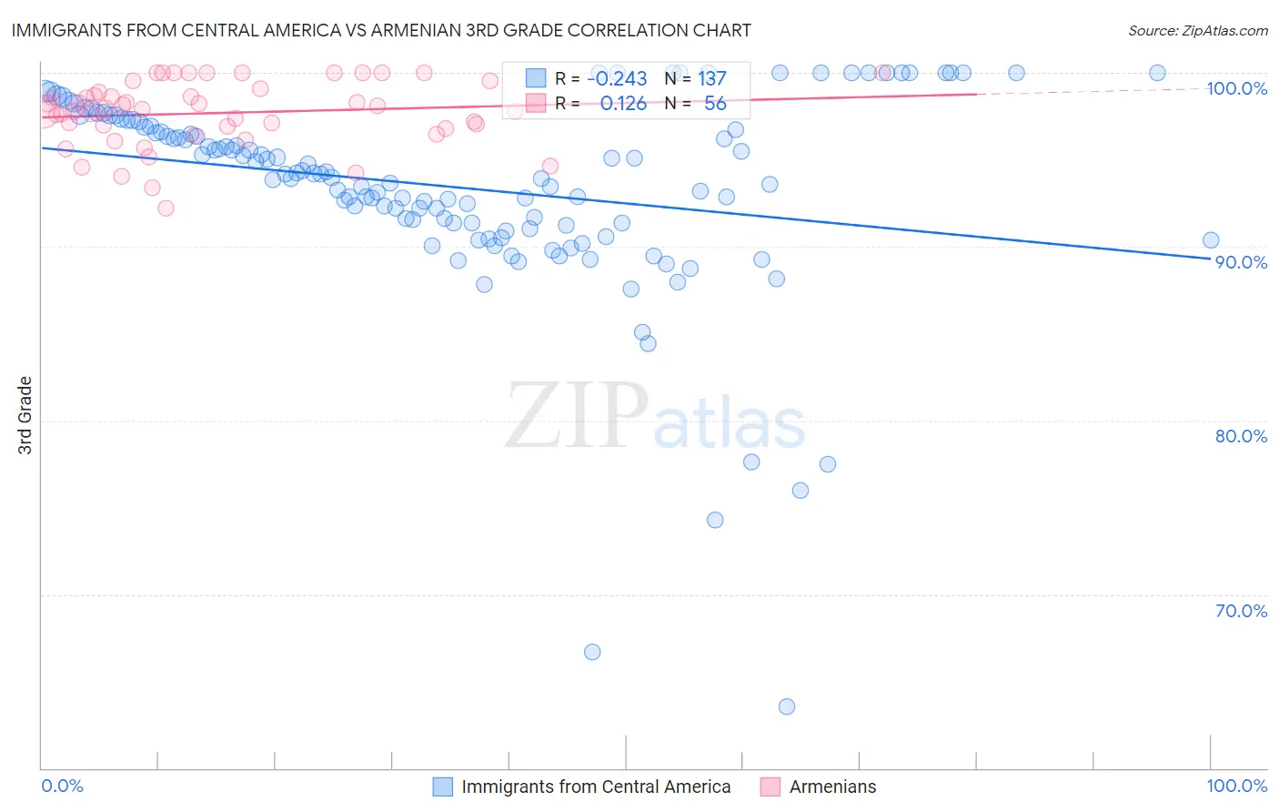 Immigrants from Central America vs Armenian 3rd Grade