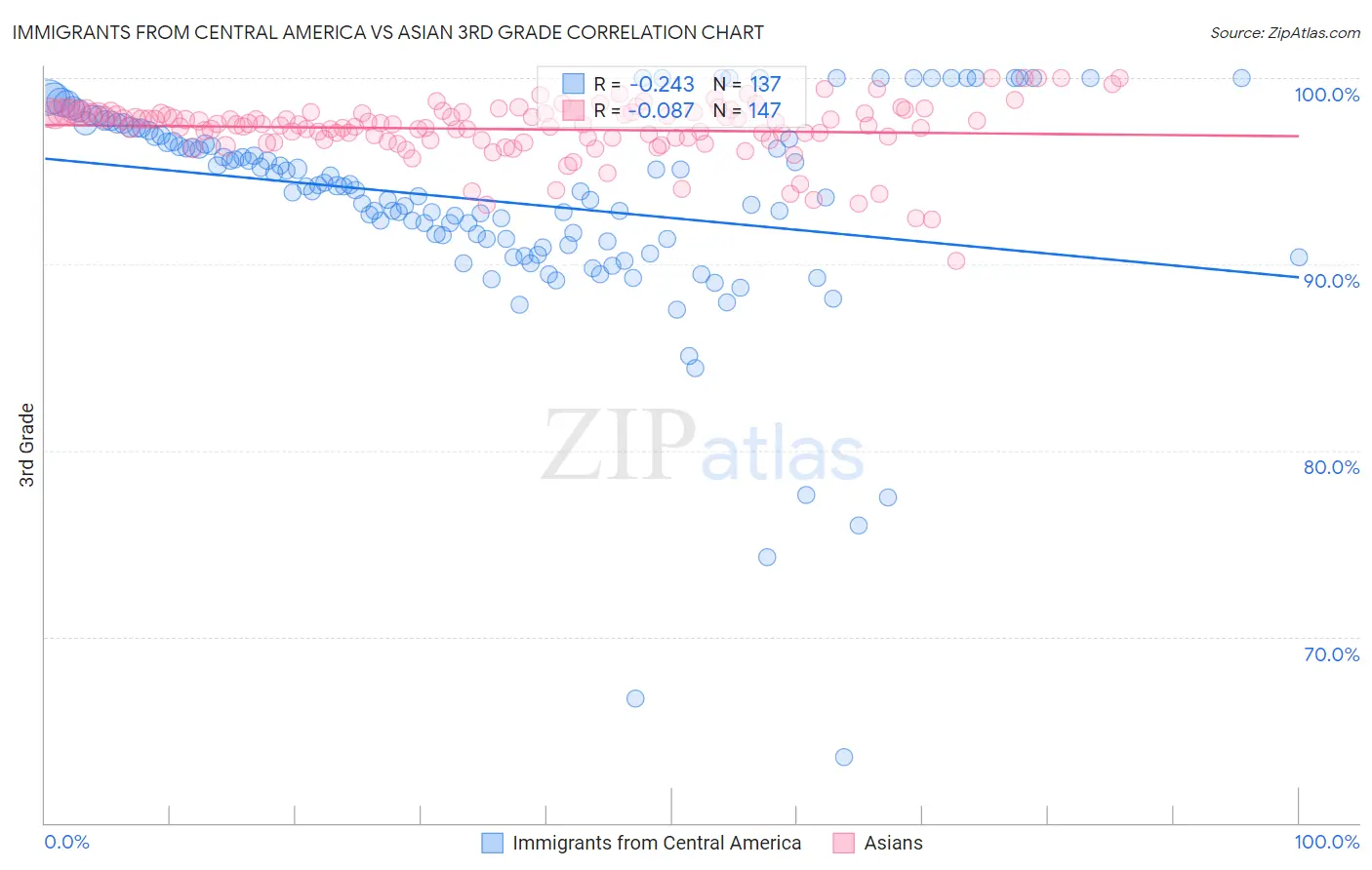 Immigrants from Central America vs Asian 3rd Grade