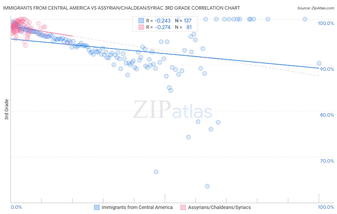 Immigrants from Central America vs Assyrian/Chaldean/Syriac 3rd Grade