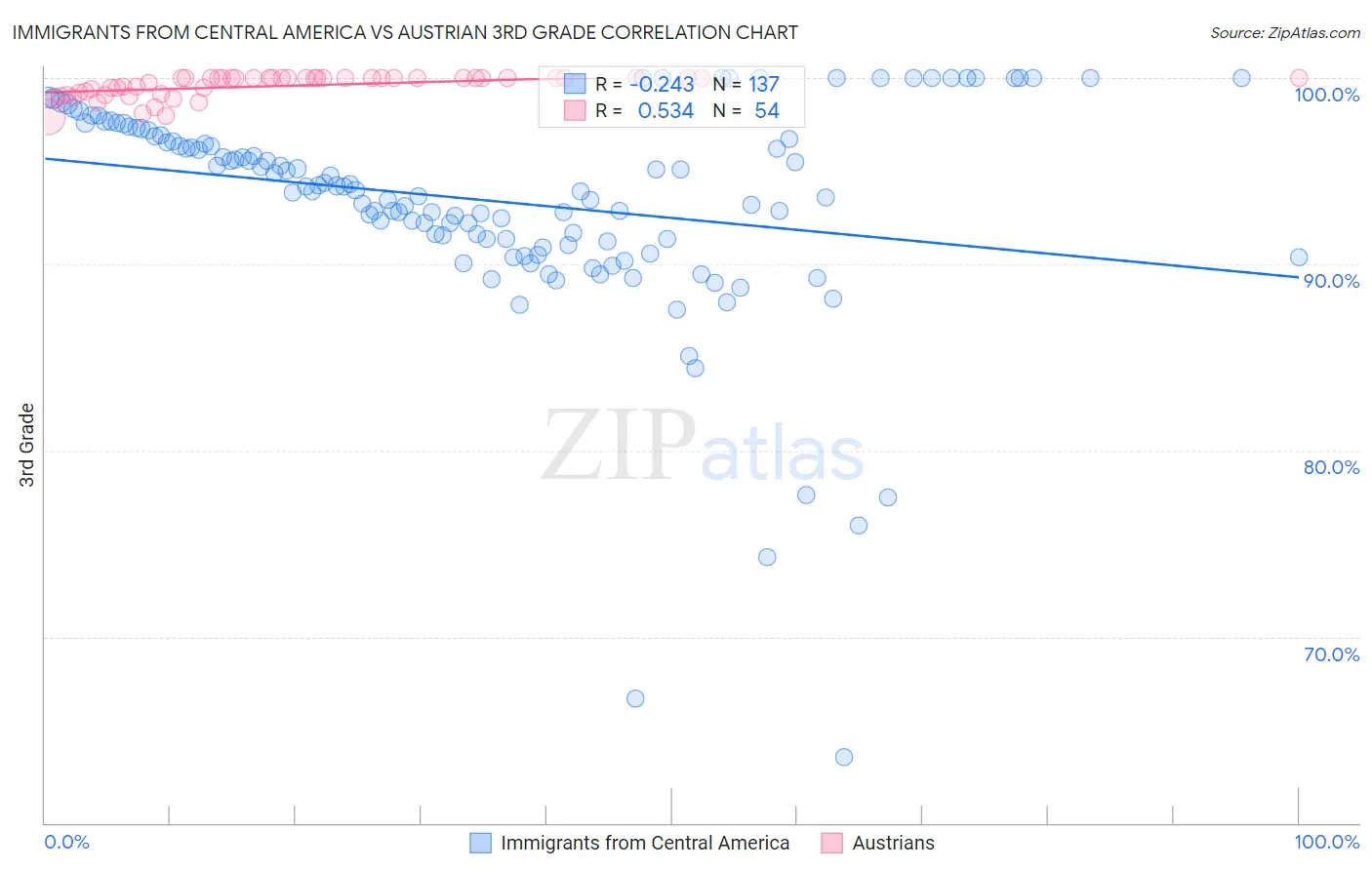 Immigrants from Central America vs Austrian 3rd Grade