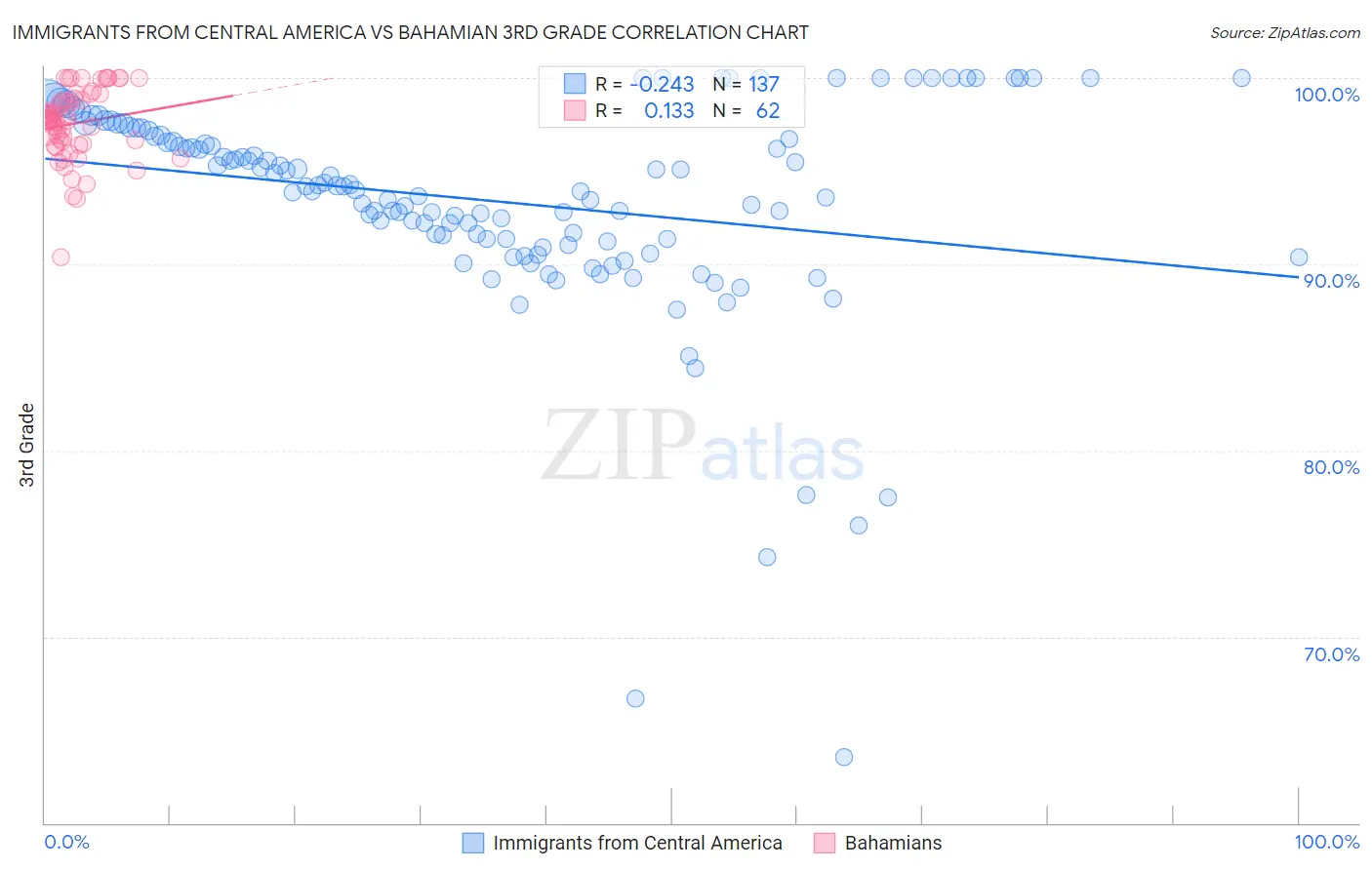 Immigrants from Central America vs Bahamian 3rd Grade