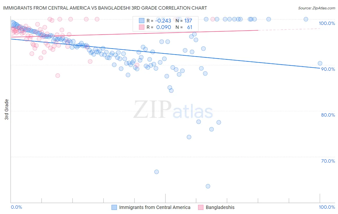 Immigrants from Central America vs Bangladeshi 3rd Grade