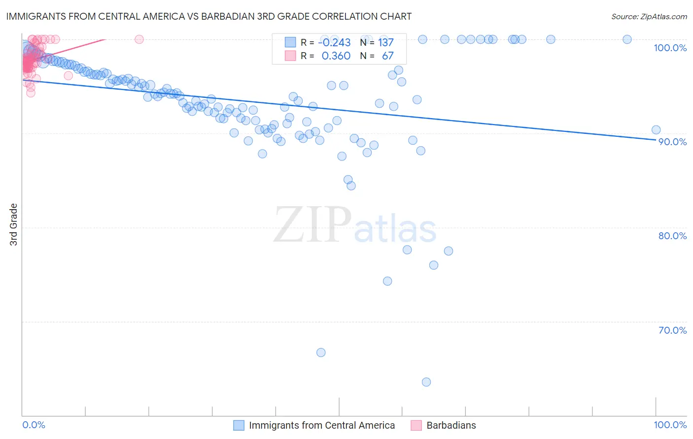 Immigrants from Central America vs Barbadian 3rd Grade