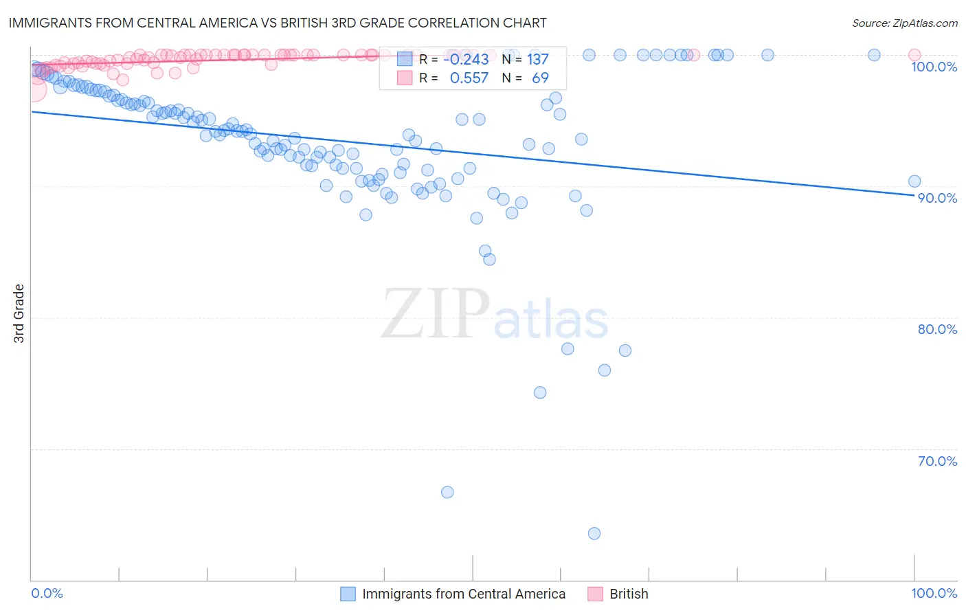 Immigrants from Central America vs British 3rd Grade