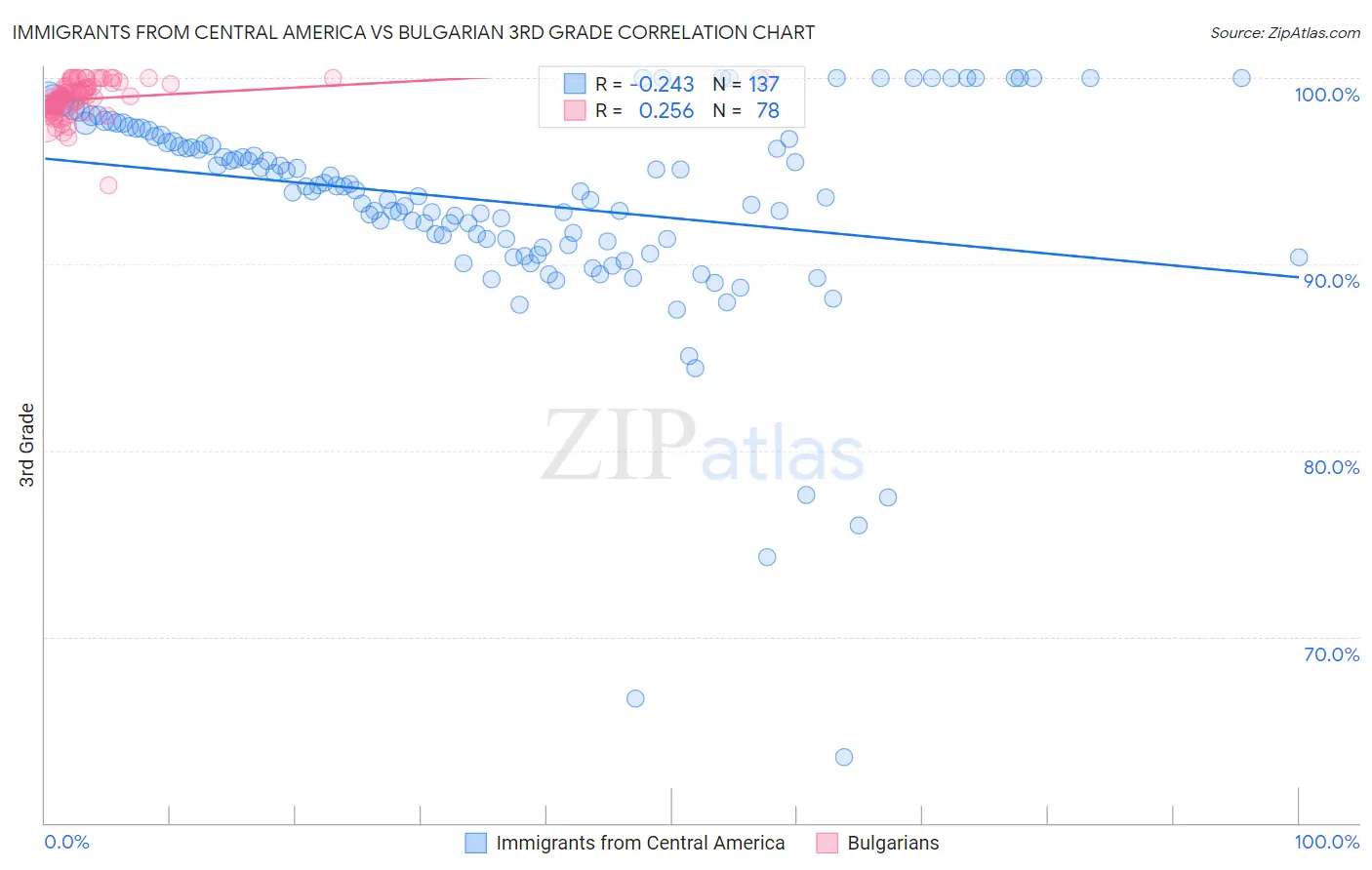 Immigrants from Central America vs Bulgarian 3rd Grade