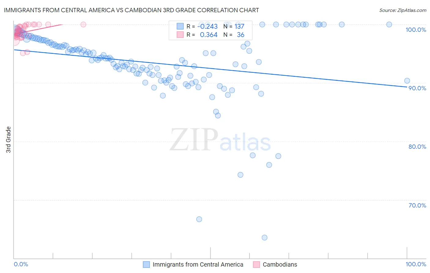 Immigrants from Central America vs Cambodian 3rd Grade