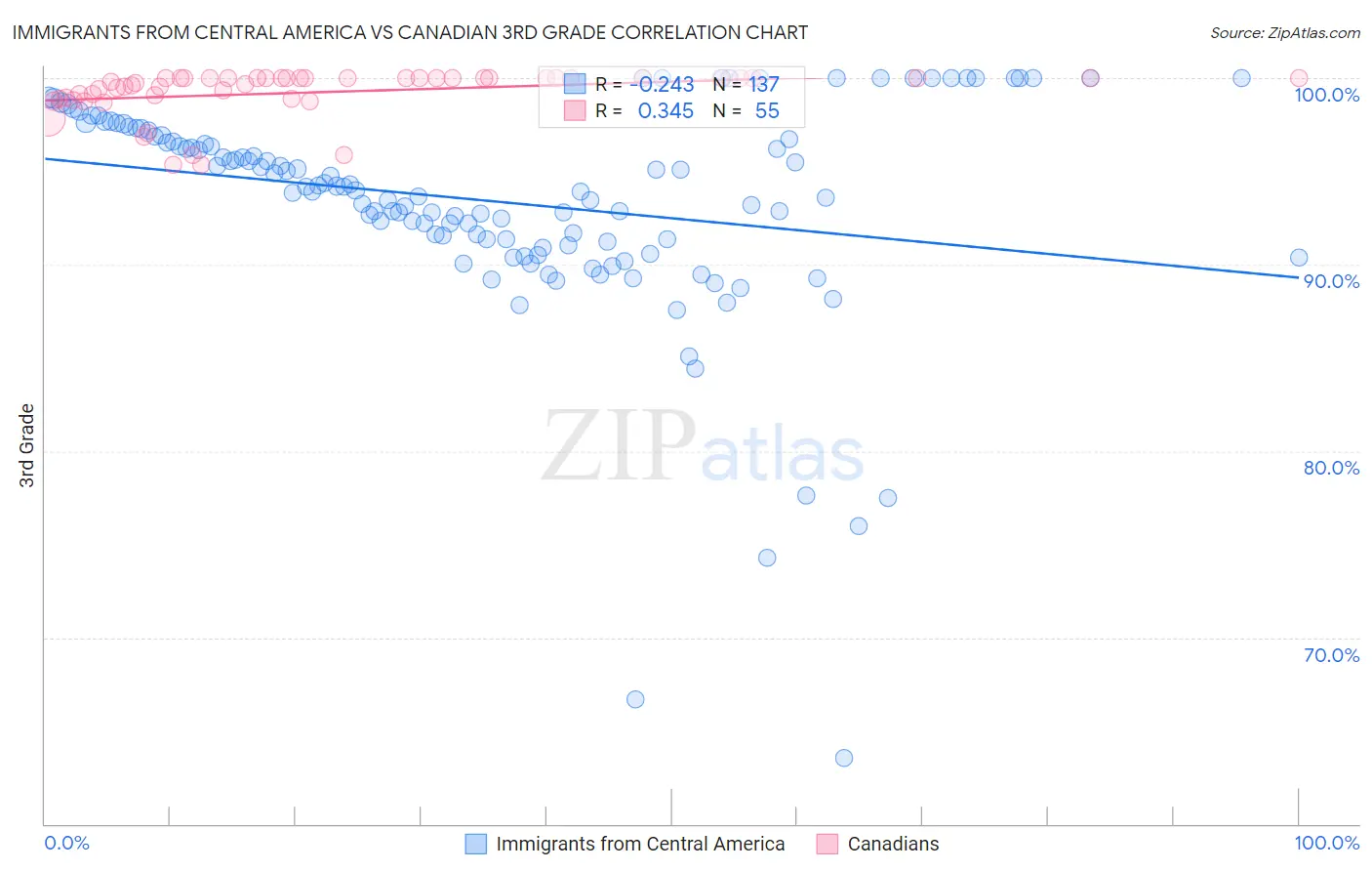 Immigrants from Central America vs Canadian 3rd Grade