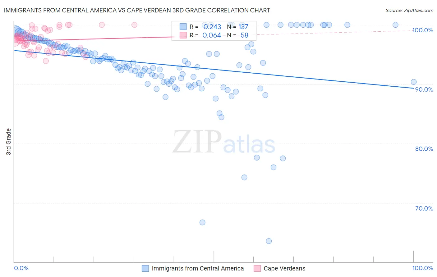 Immigrants from Central America vs Cape Verdean 3rd Grade