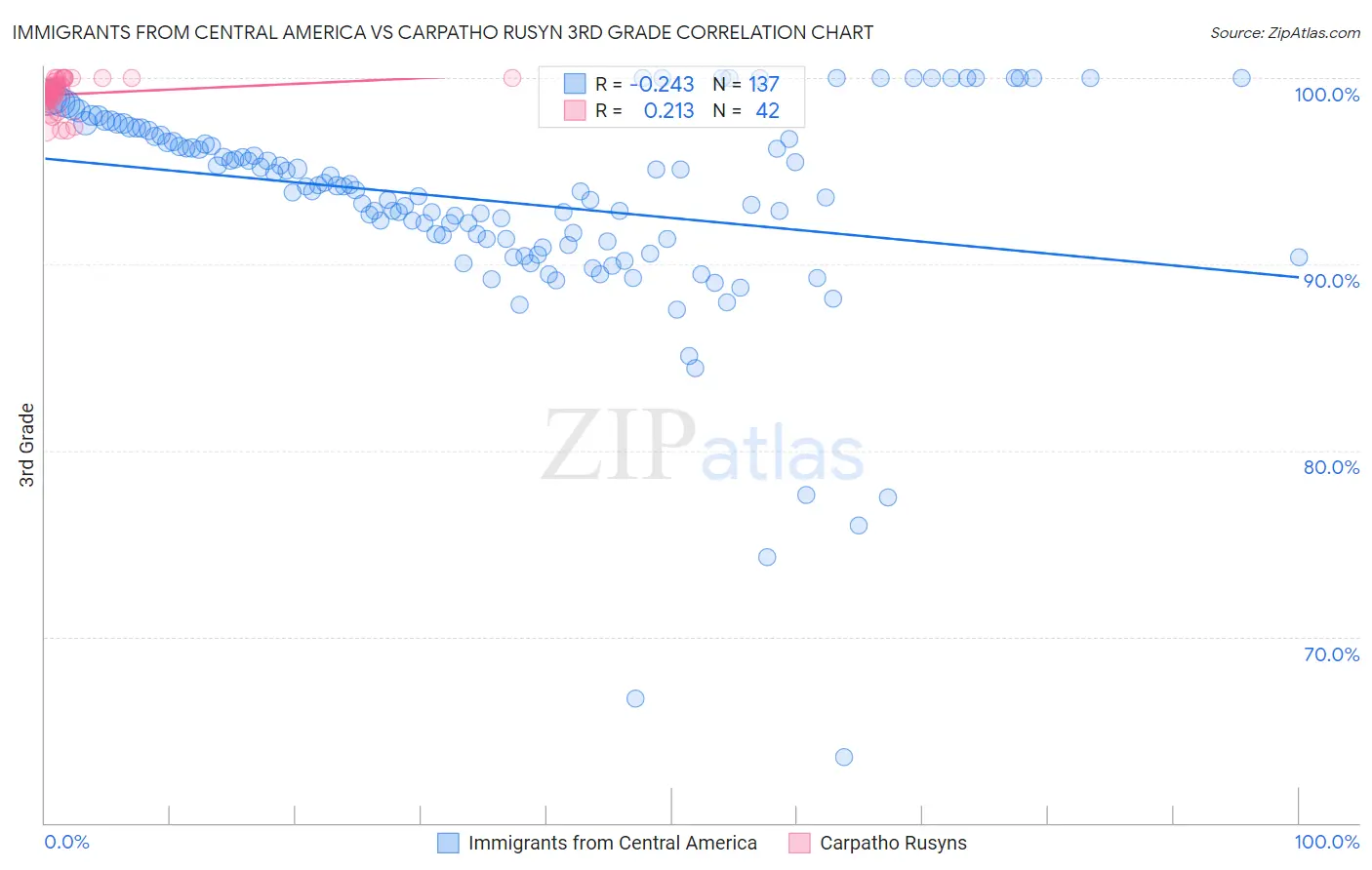 Immigrants from Central America vs Carpatho Rusyn 3rd Grade