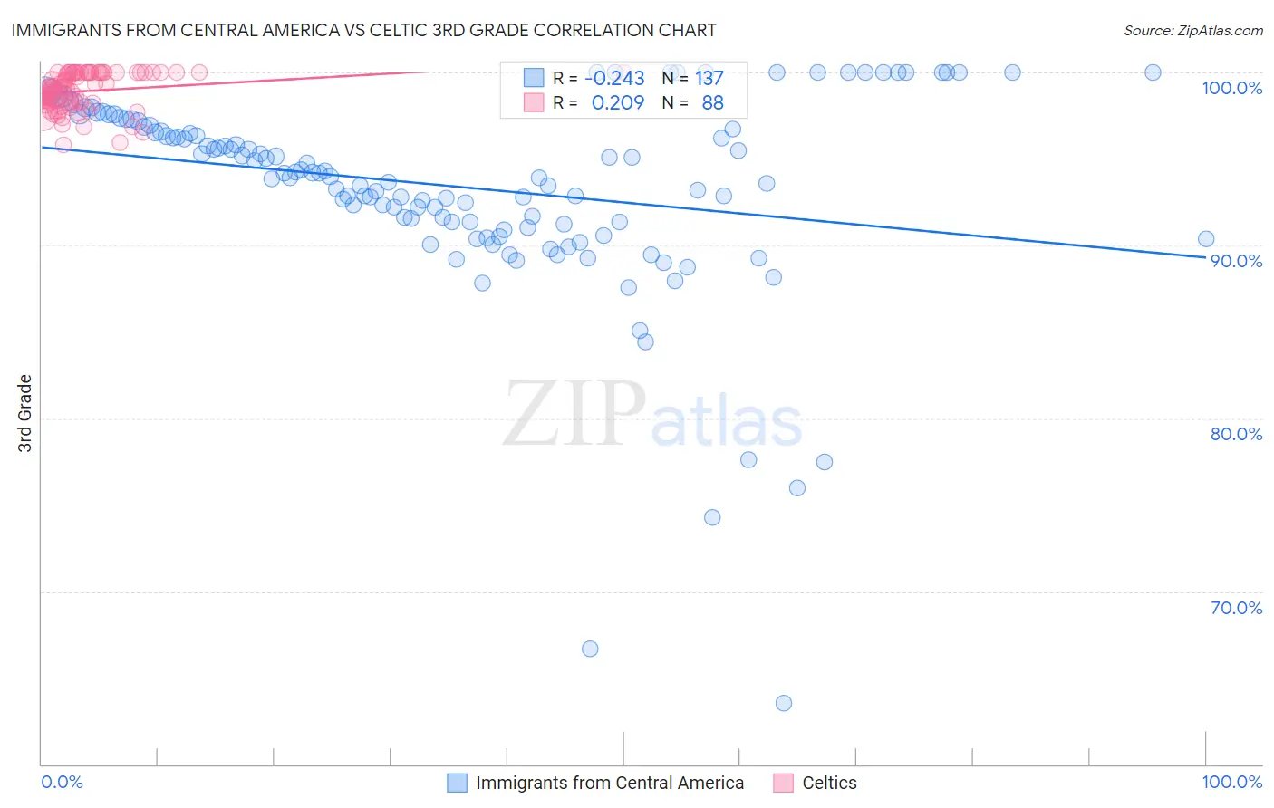Immigrants from Central America vs Celtic 3rd Grade